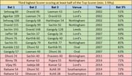 India in England- Stat